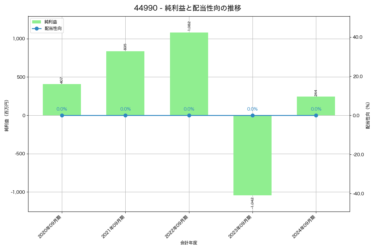 利益・配当推移グラフ