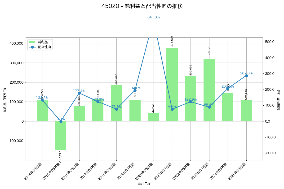 利益・配当推移グラフ