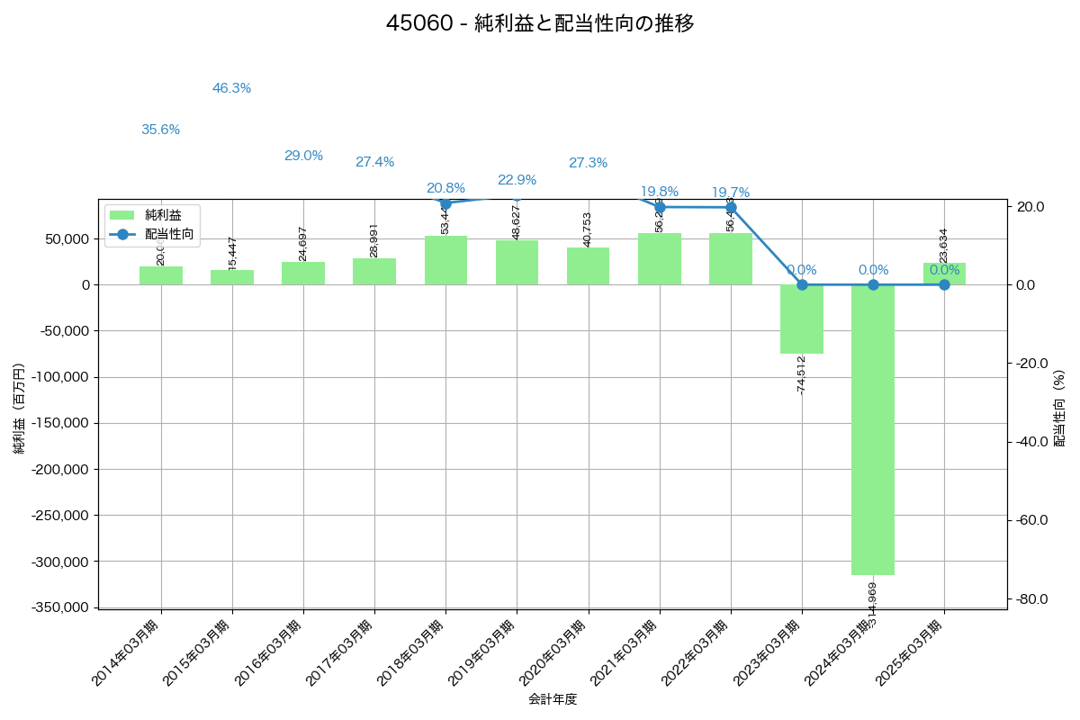 利益・配当推移グラフ