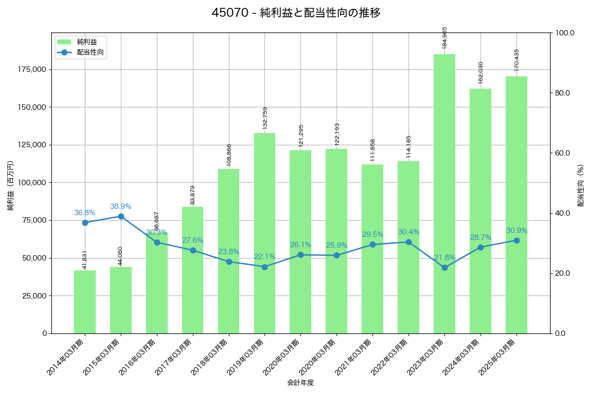 利益・配当推移グラフ