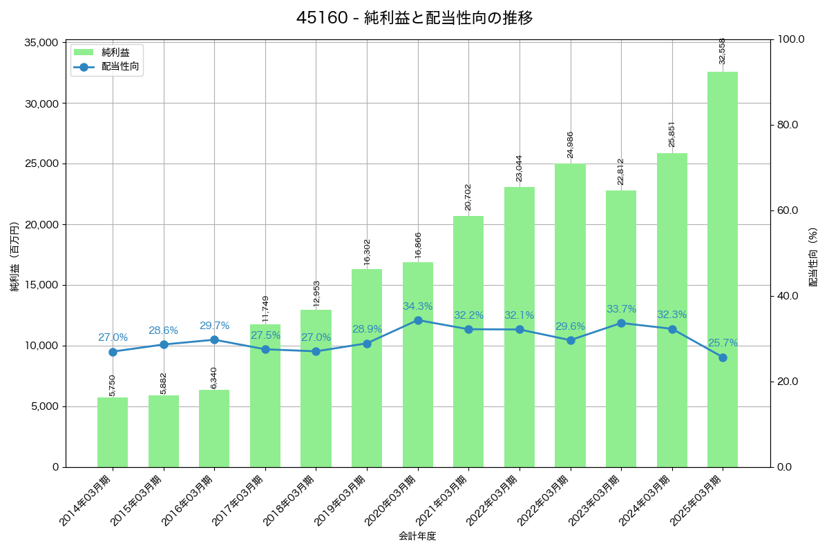 利益・配当推移グラフ