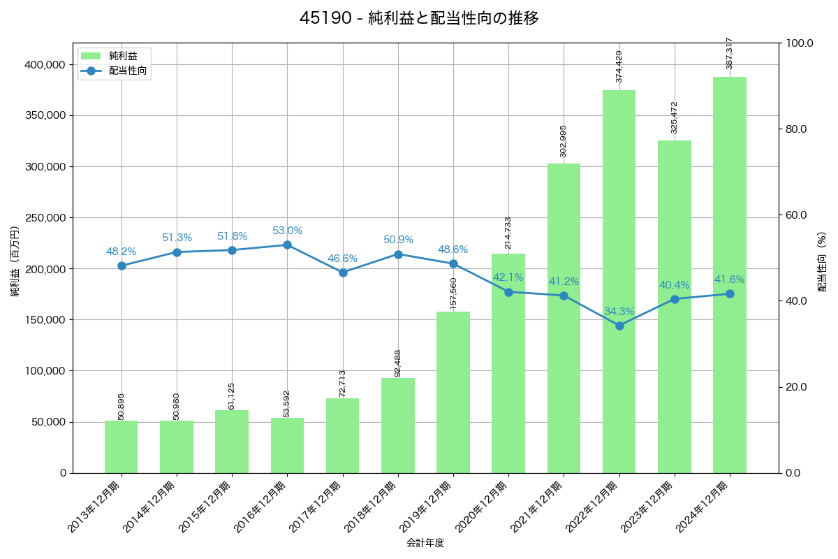 利益・配当推移グラフ