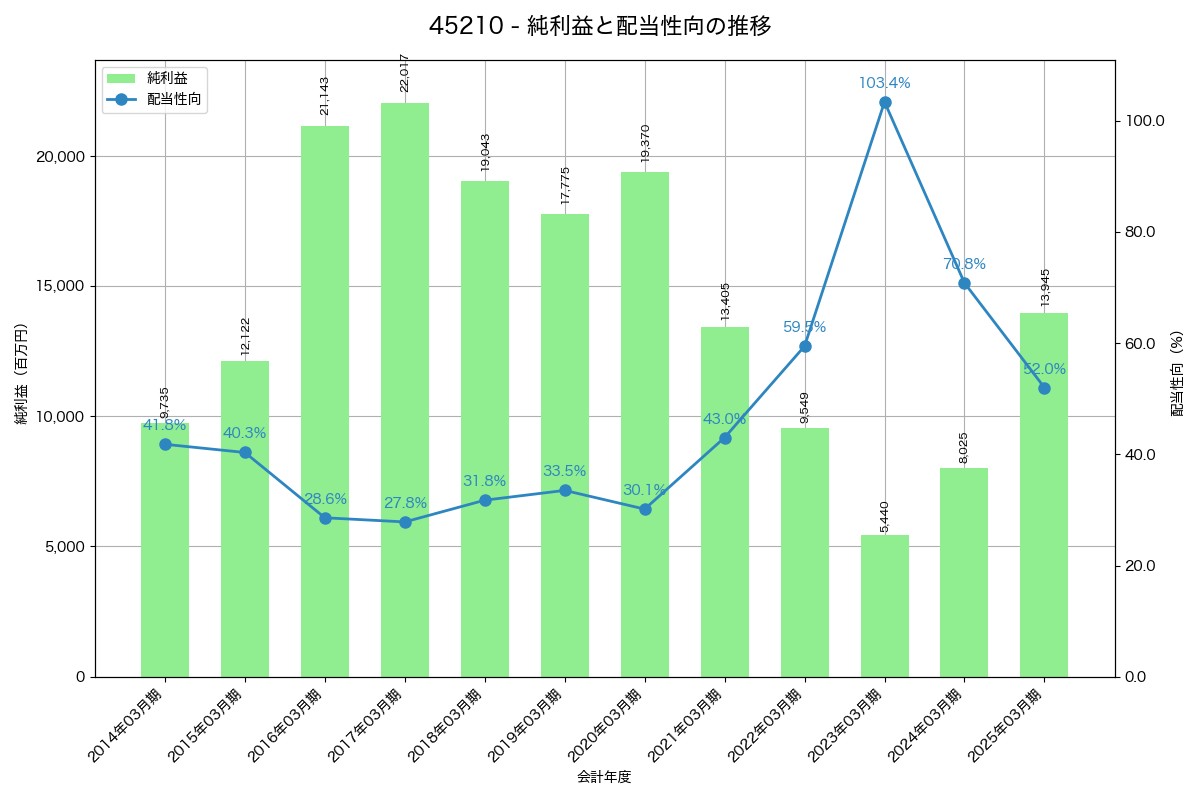 利益・配当推移グラフ