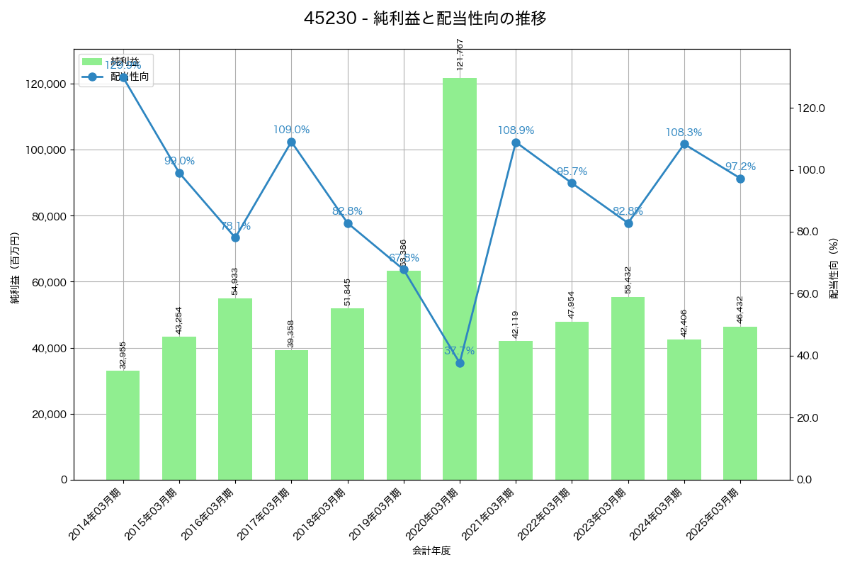 利益・配当推移グラフ