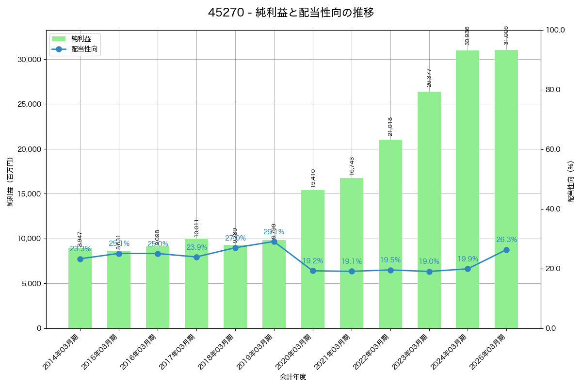利益・配当推移グラフ