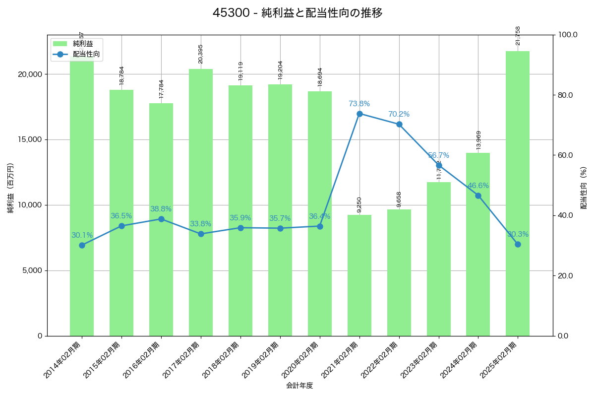 利益・配当推移グラフ