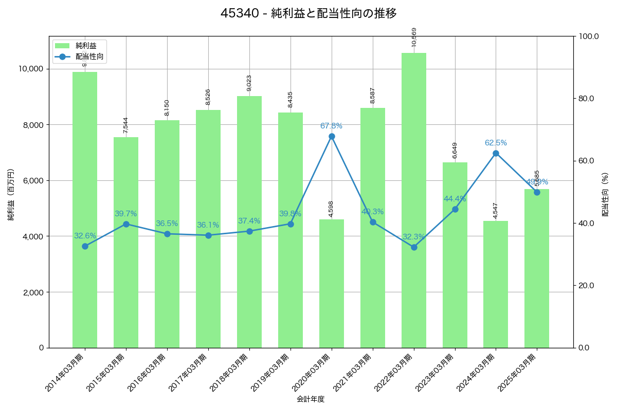 利益・配当推移グラフ