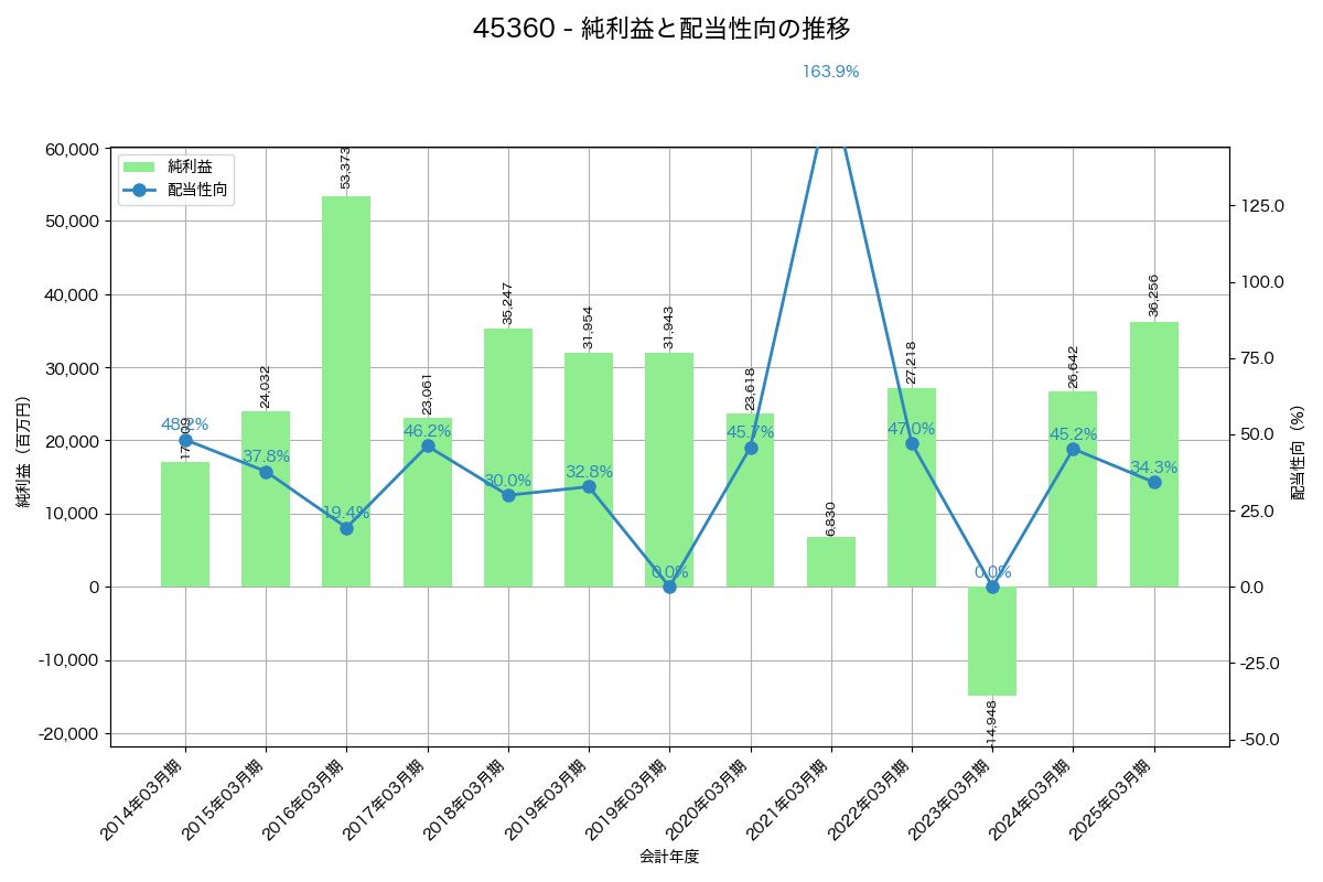 利益・配当推移グラフ