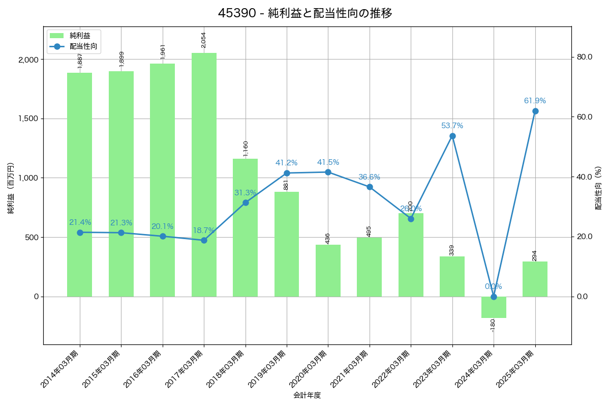利益・配当推移グラフ