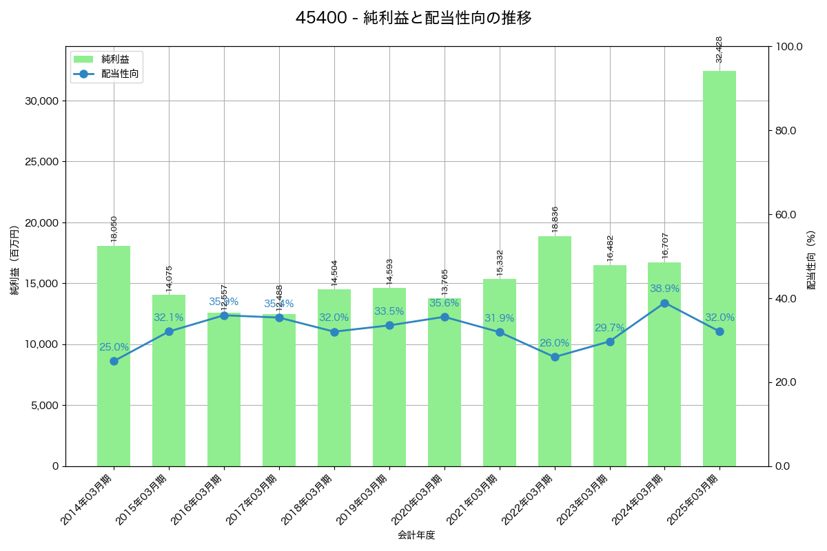 利益・配当推移グラフ