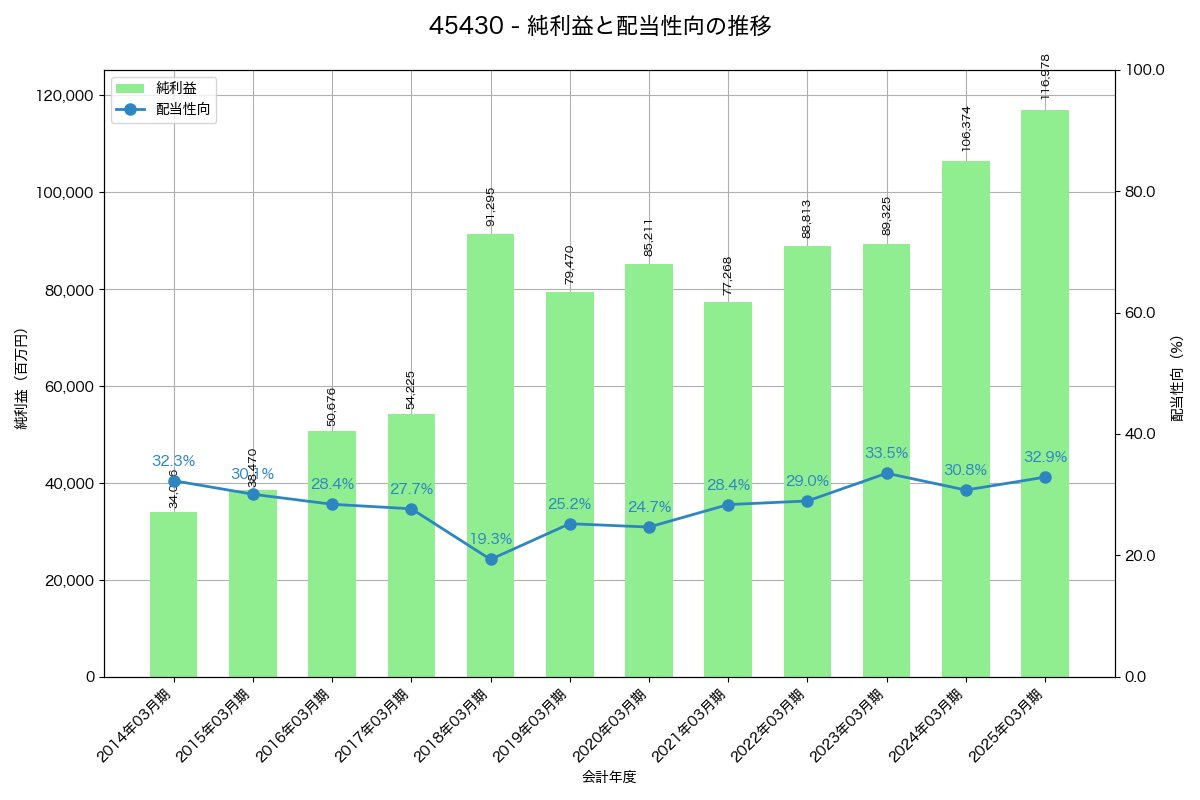 利益・配当推移グラフ
