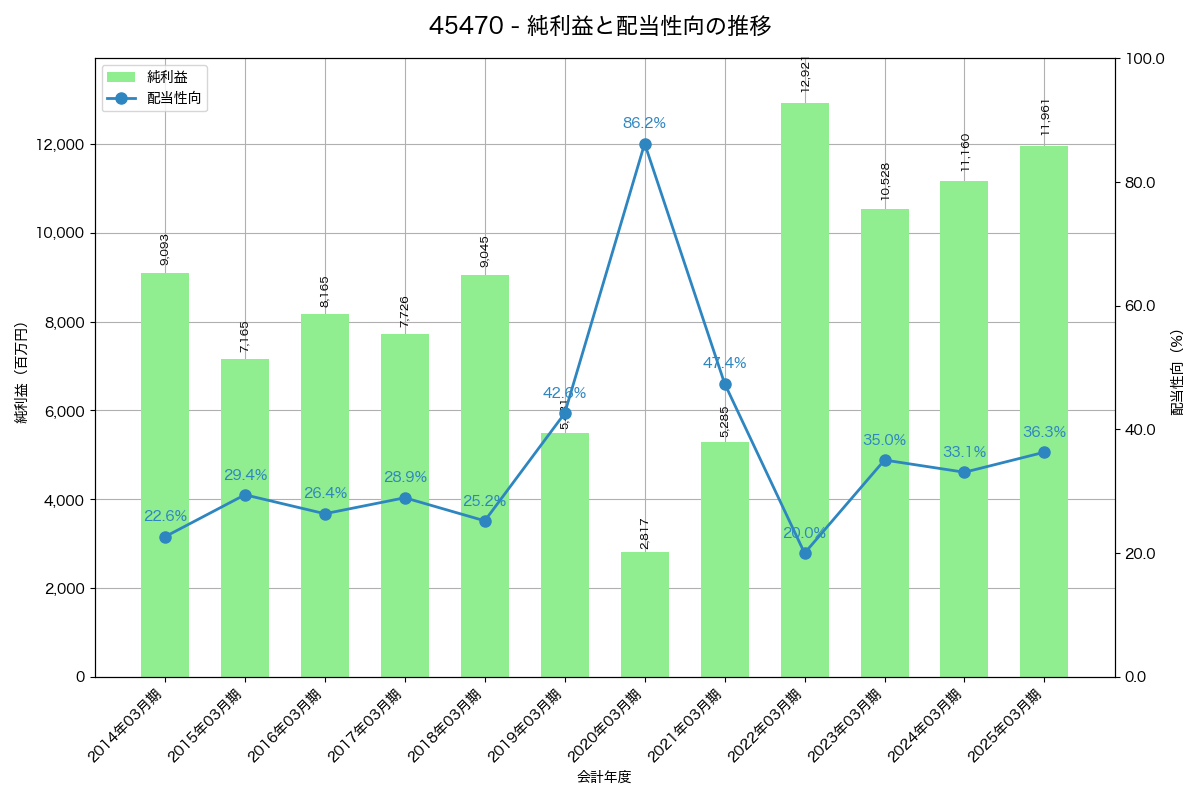 利益・配当推移グラフ