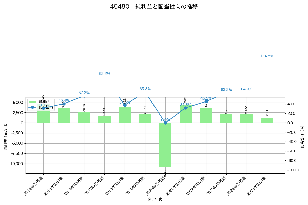 利益・配当推移グラフ
