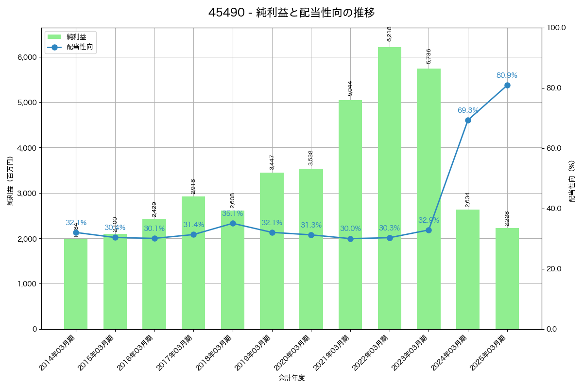 利益・配当推移グラフ