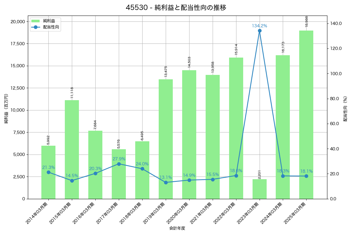 利益・配当推移グラフ
