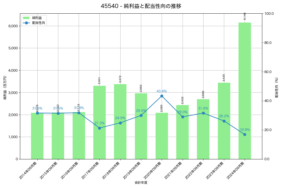 利益・配当推移グラフ