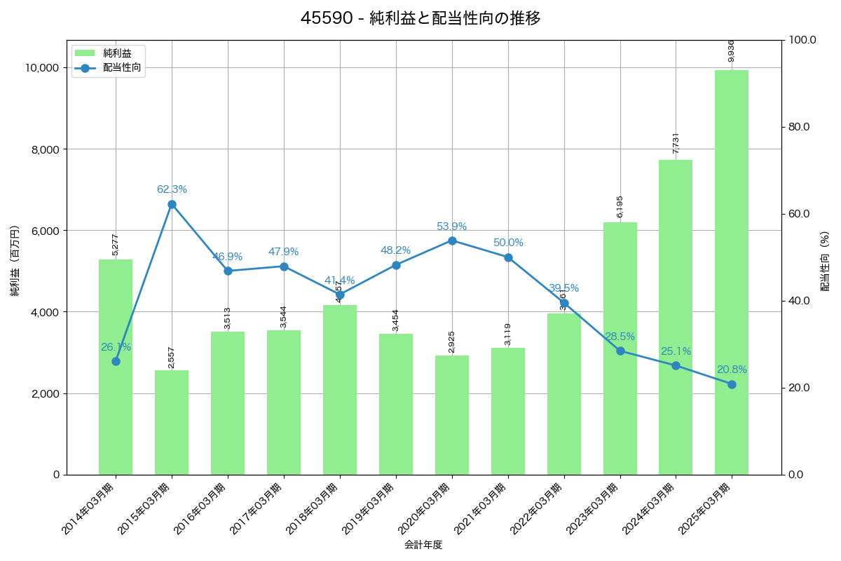 利益・配当推移グラフ