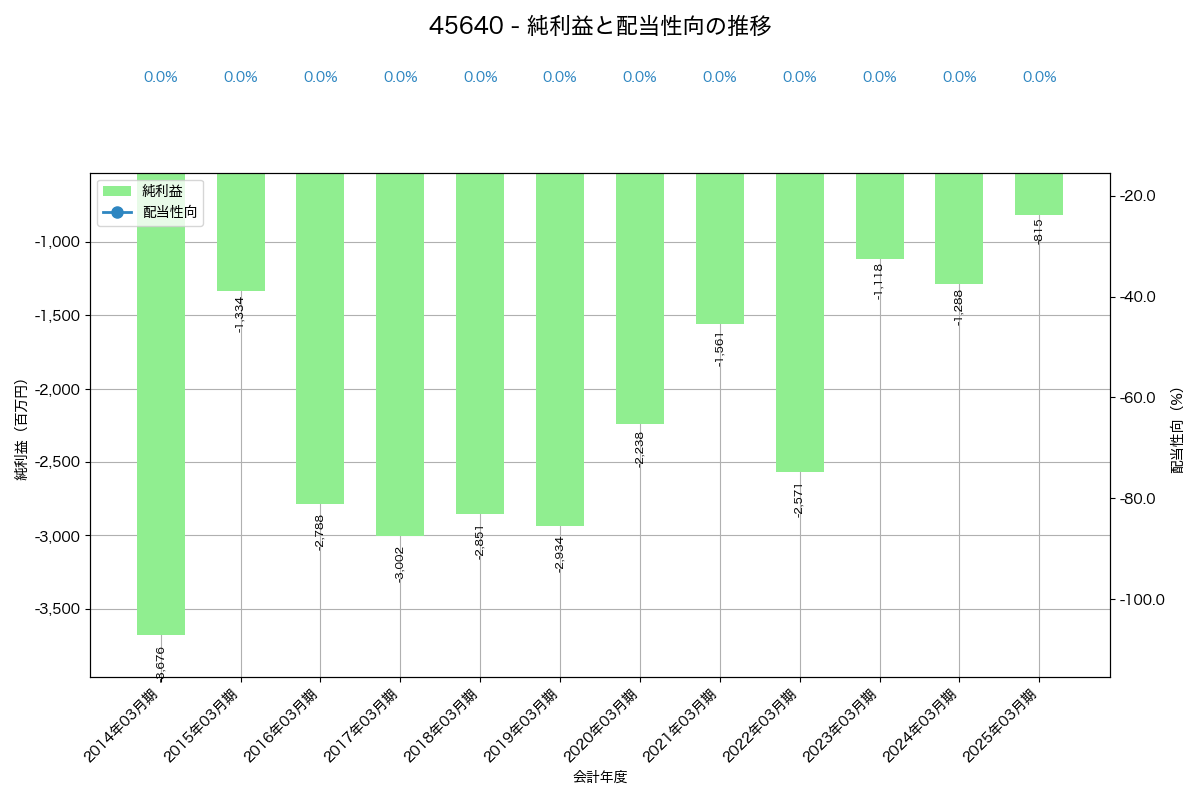 利益・配当推移グラフ