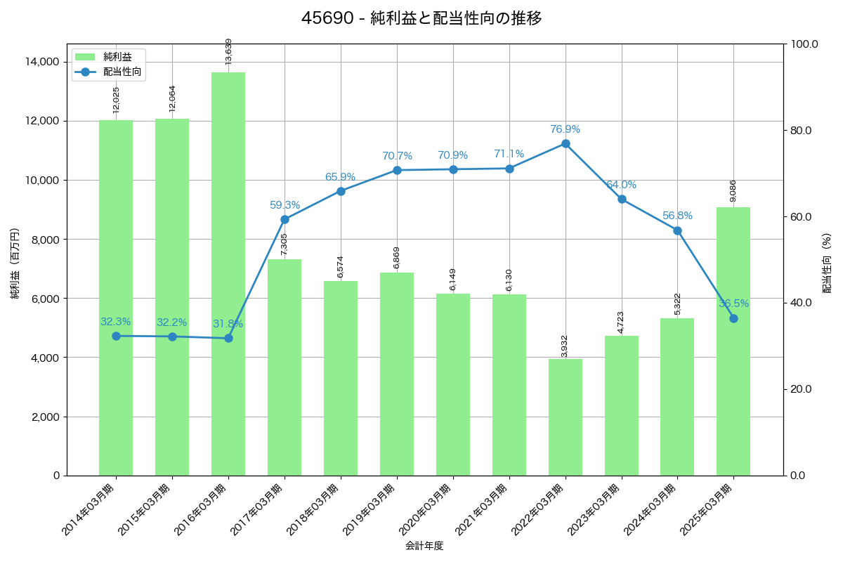 利益・配当推移グラフ