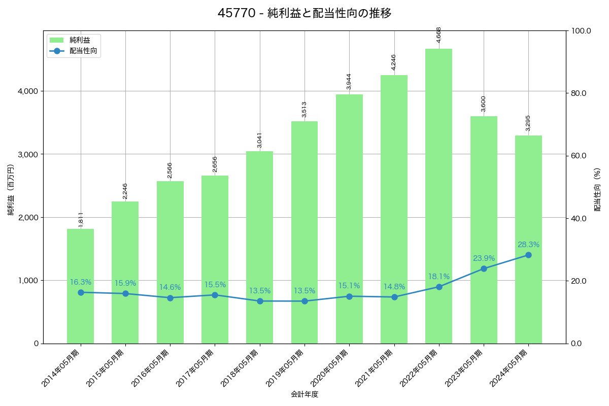 利益・配当推移グラフ