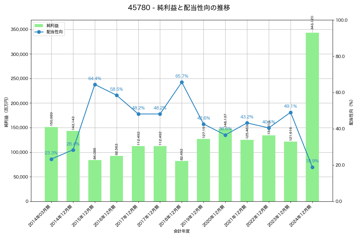 利益・配当推移グラフ