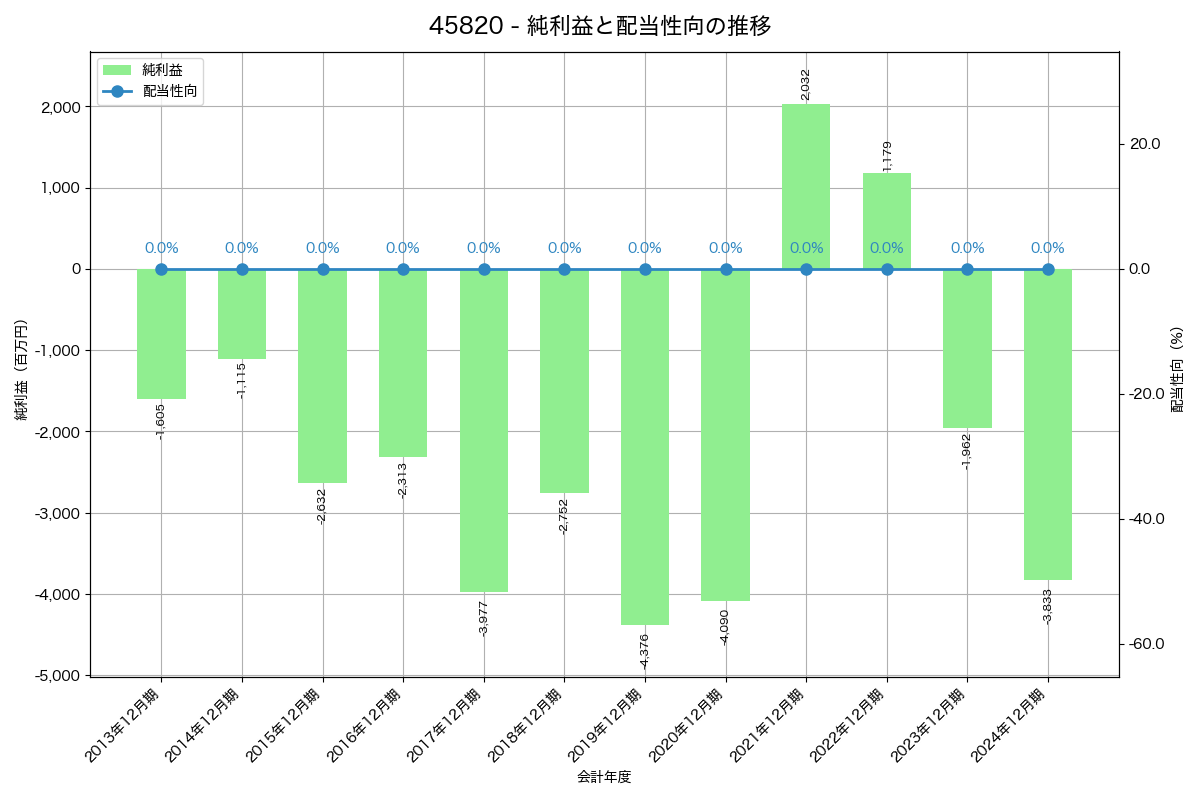 利益・配当推移グラフ