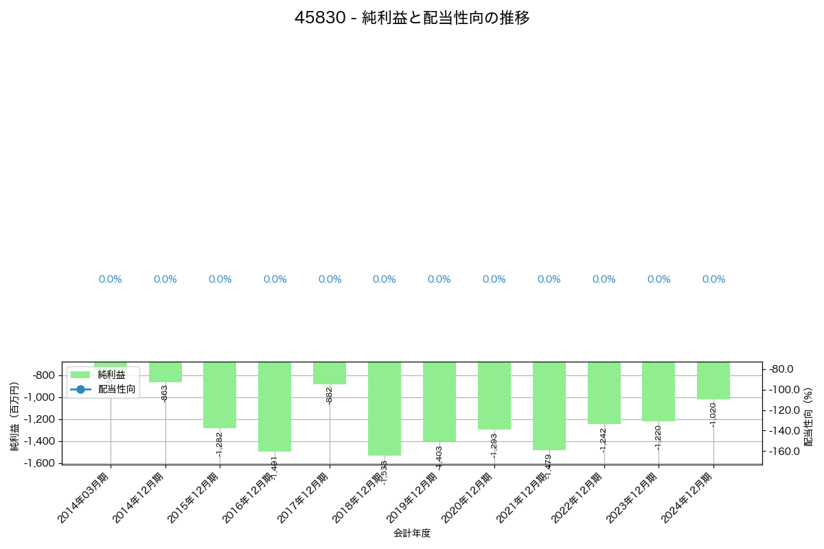 利益・配当推移グラフ