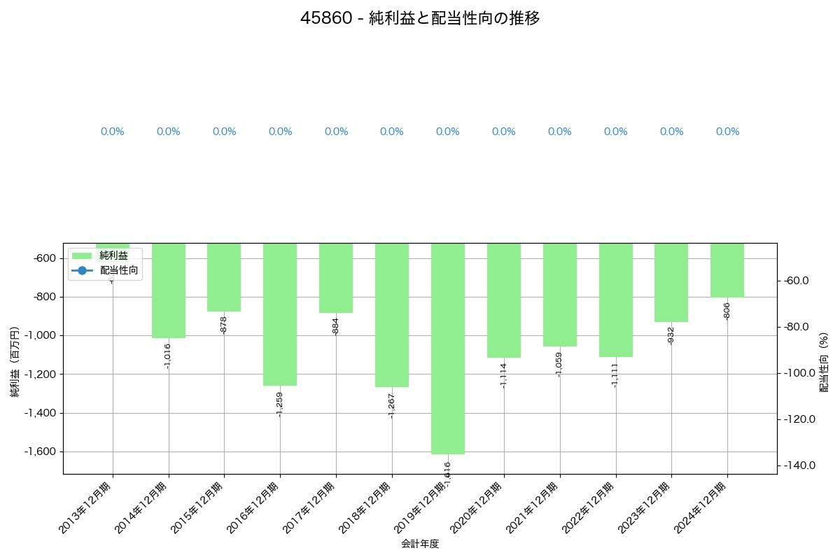 利益・配当推移グラフ