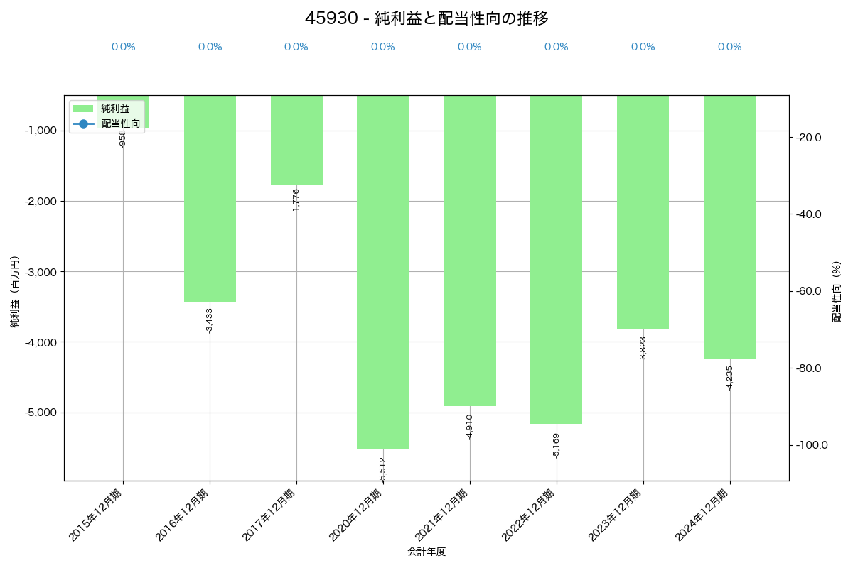 利益・配当推移グラフ