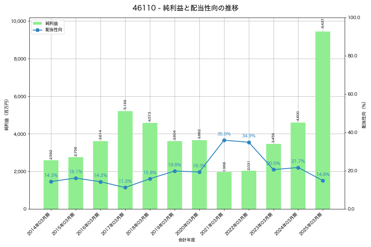 利益・配当推移グラフ