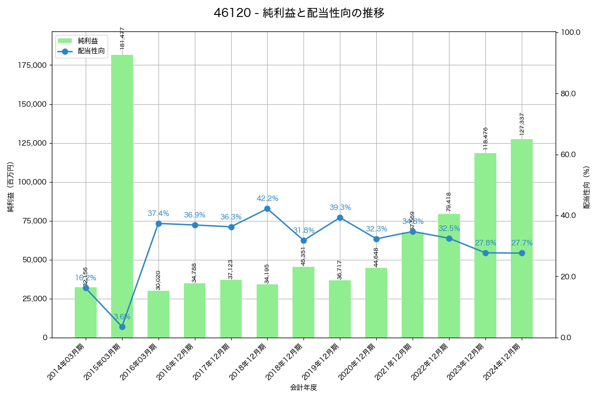 利益・配当推移グラフ