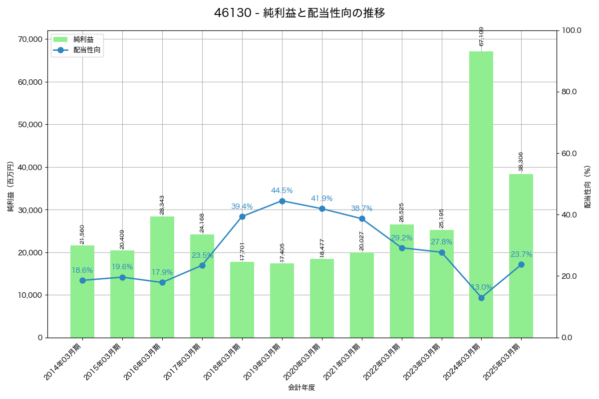 利益・配当推移グラフ