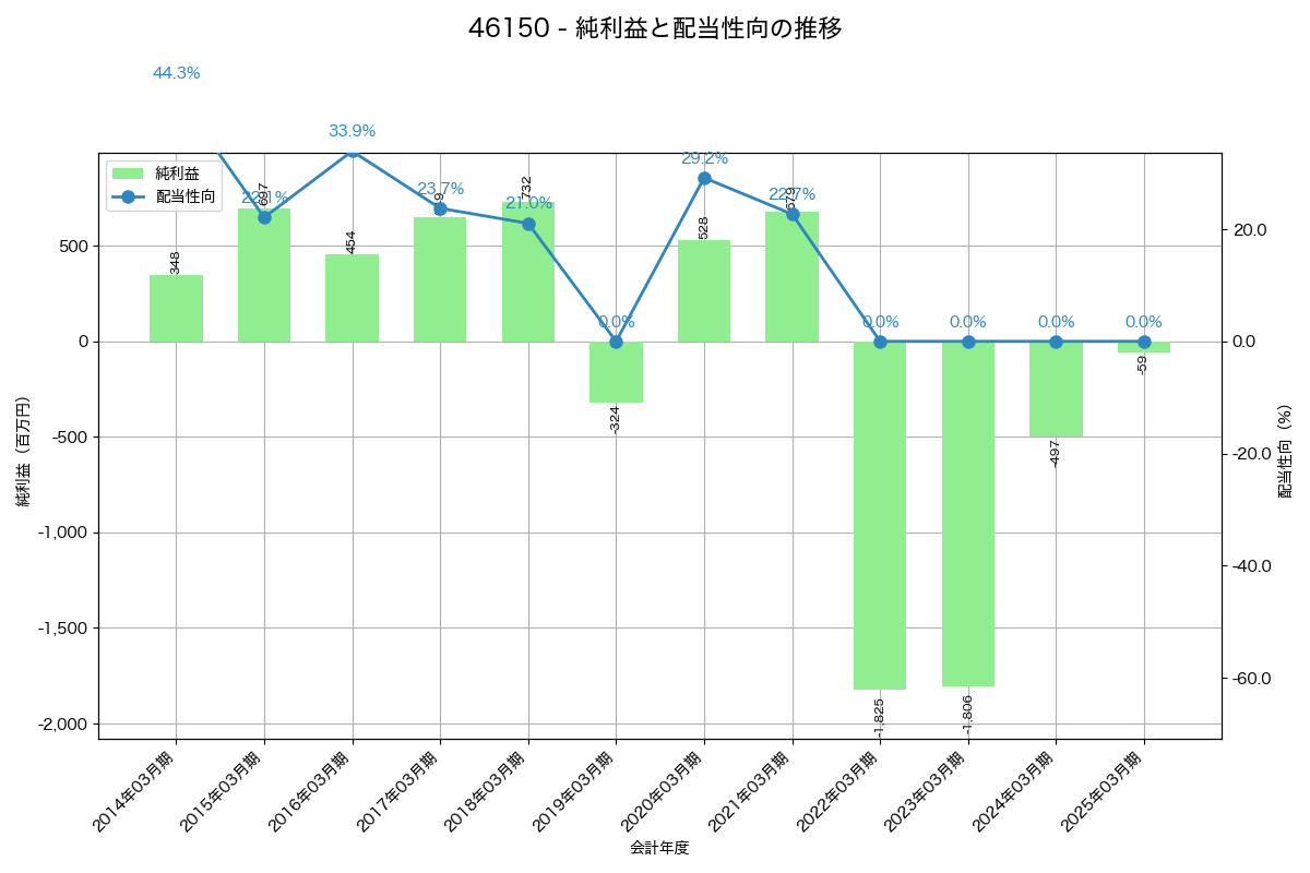 利益・配当推移グラフ