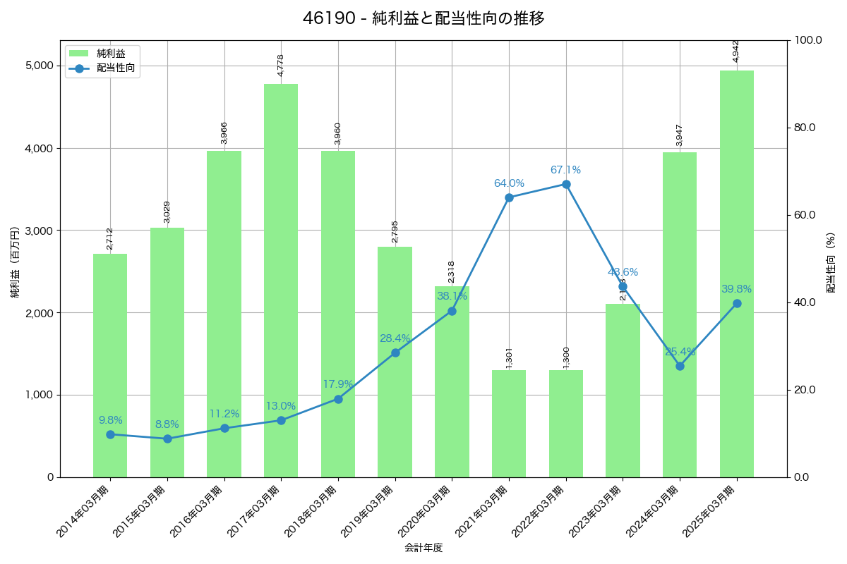 利益・配当推移グラフ