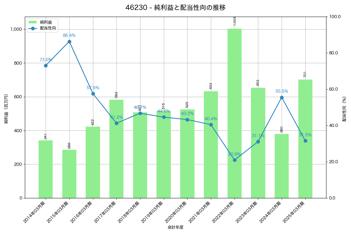 利益・配当推移グラフ