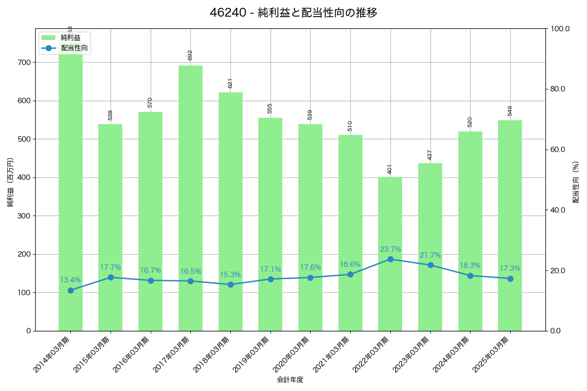 利益・配当推移グラフ