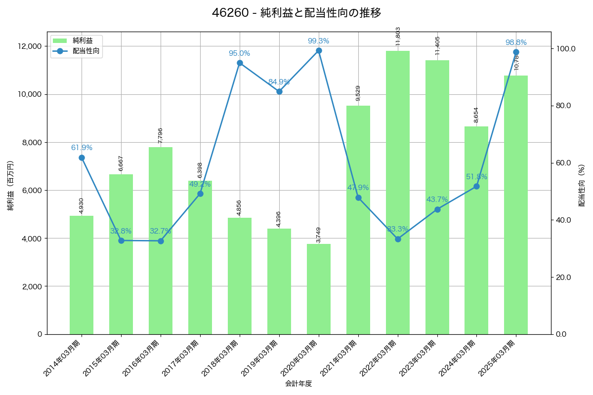 利益・配当推移グラフ
