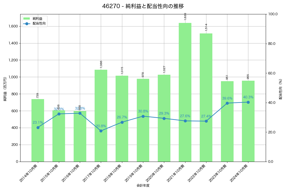 利益・配当推移グラフ