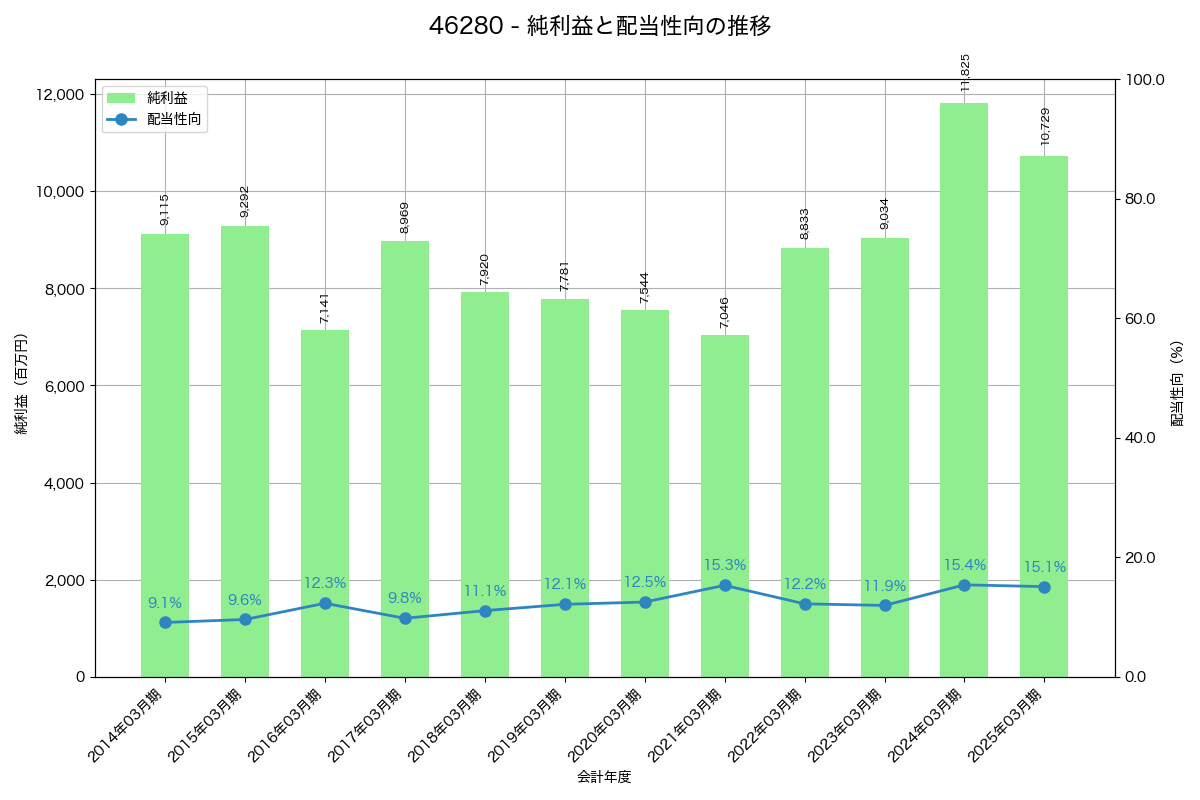 利益・配当推移グラフ
