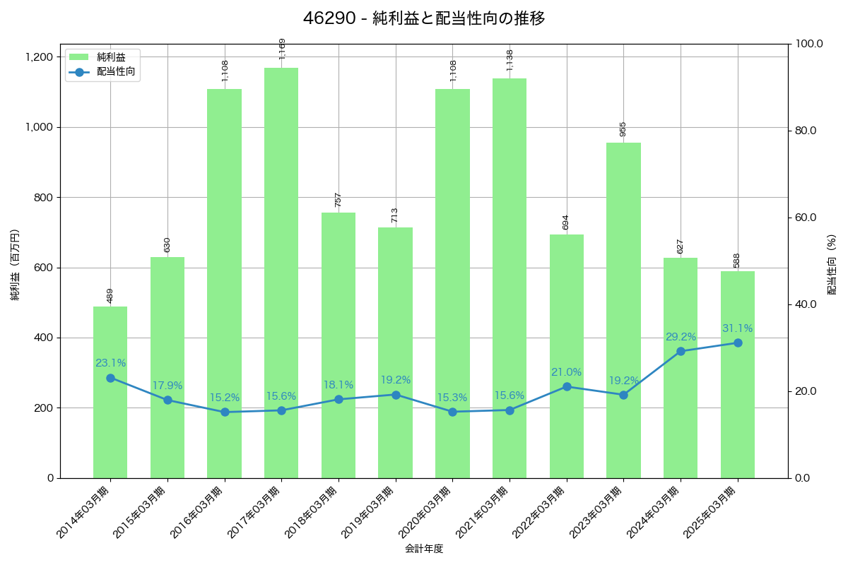 利益・配当推移グラフ