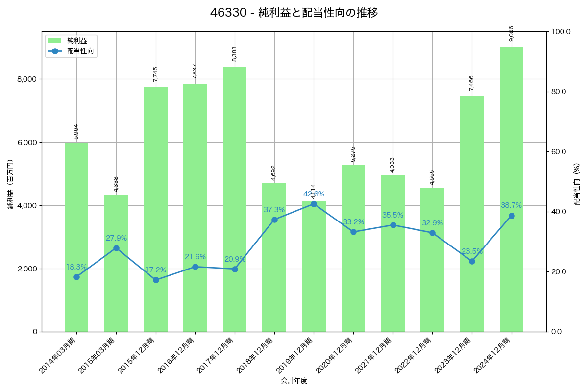 利益・配当推移グラフ