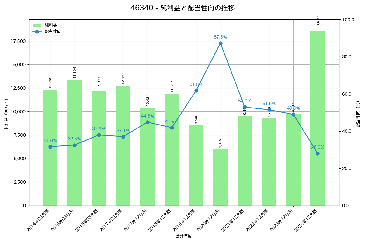 利益・配当推移グラフ