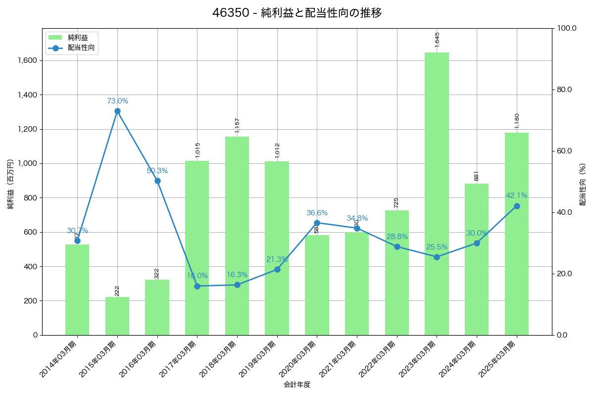 利益・配当推移グラフ