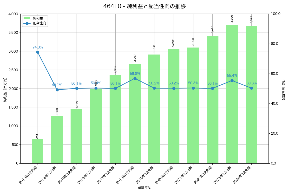 利益・配当推移グラフ