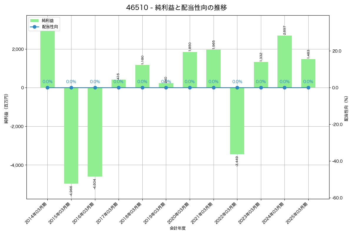 利益・配当推移グラフ