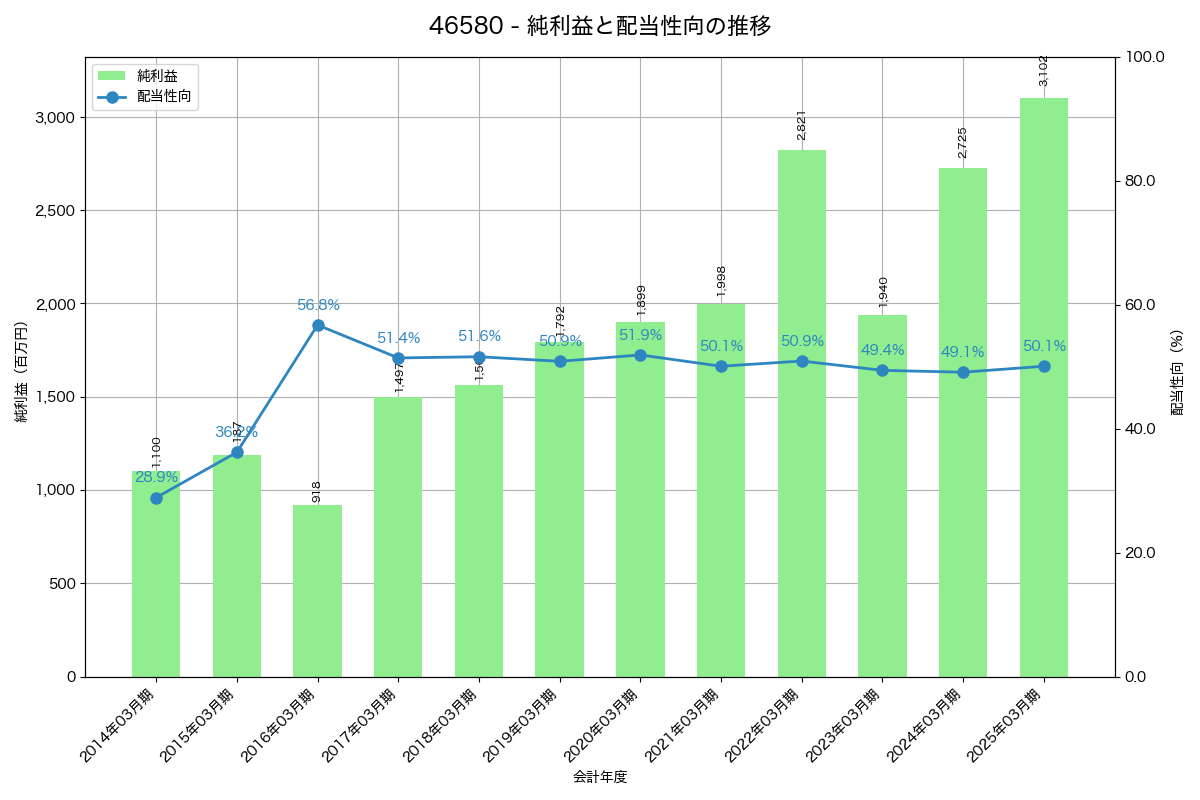 利益・配当推移グラフ
