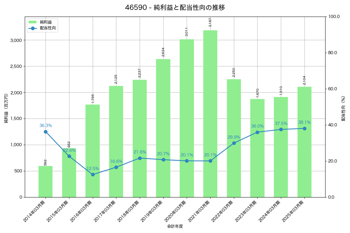 利益・配当推移グラフ