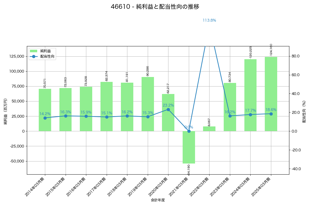 利益・配当推移グラフ