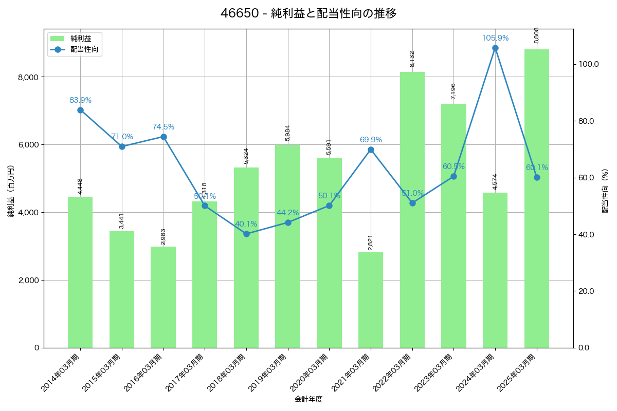 利益・配当推移グラフ