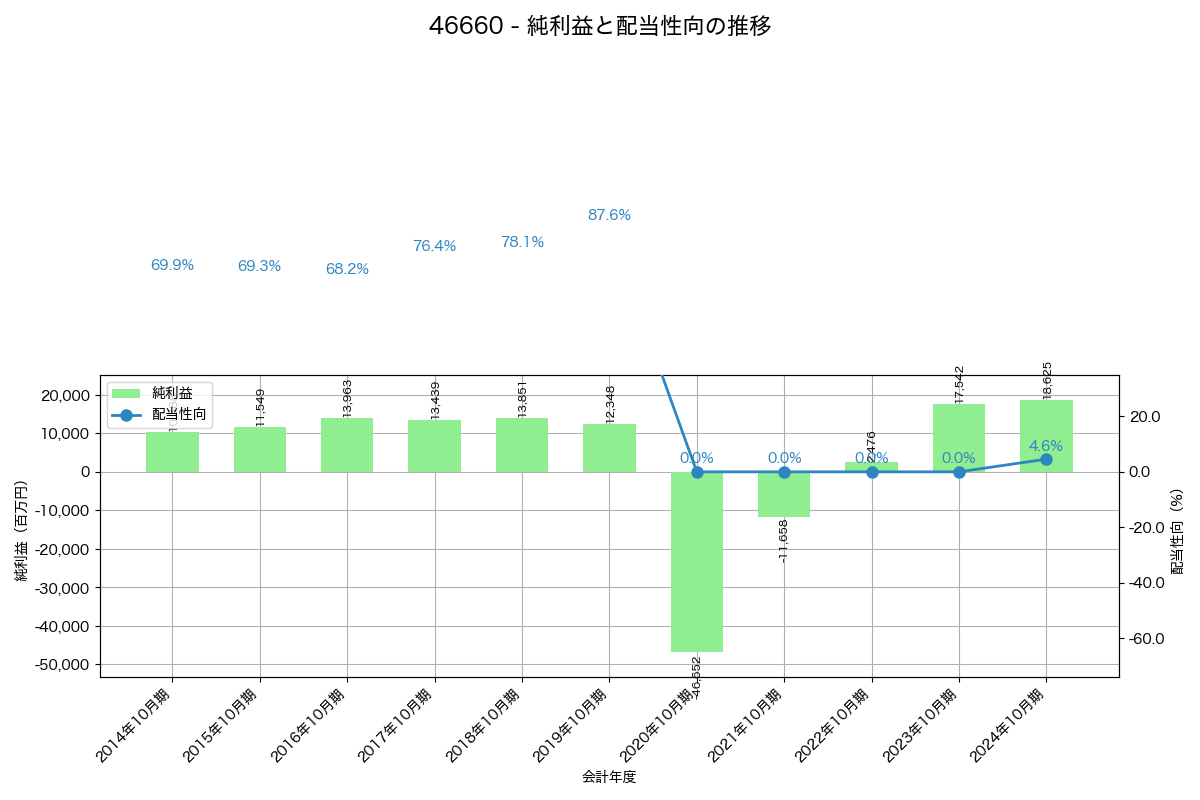 利益・配当推移グラフ